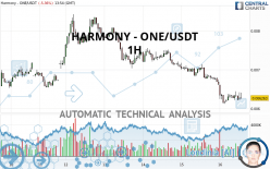 HARMONY - ONE/USDT - 1H