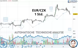 EUR/CZK - 1H