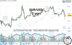 EUR/USD - 1 uur