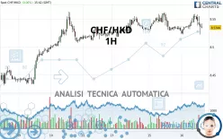 CHF/HKD - 1H