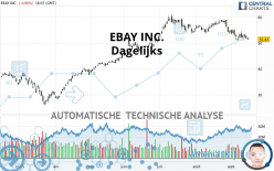 EBAY INC. - Dagelijks