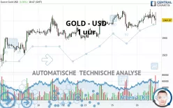 GOLD - USD - 1 uur