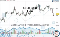 GOLD - USD - 1 uur