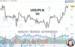 USD/PLN - 1H