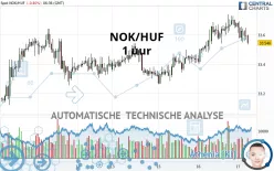 NOK/HUF - 1 uur