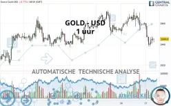 GOLD - USD - 1 uur