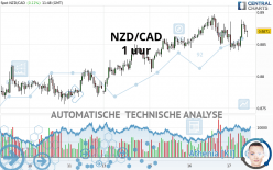 NZD/CAD - 1H