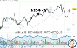 NZD/HKD - 1H