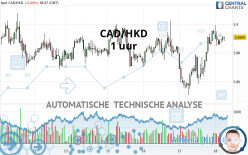 CAD/HKD - 1 uur