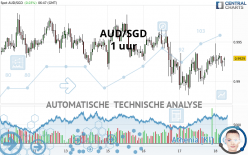 AUD/SGD - 1 uur