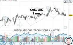 CAD/SEK - 1 uur