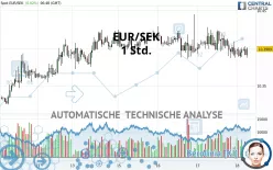 EUR/SEK - 1 Std.