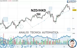 NZD/HKD - 1H