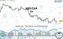 NZD/ZAR - 1H