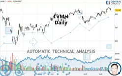 LVMH - Daily