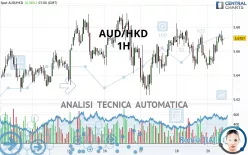 AUD/HKD - 1H