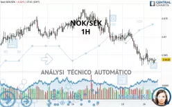 NOK/SEK - 1H