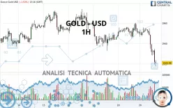 GOLD - USD - 1 uur