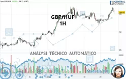 GBP/HUF - 1H