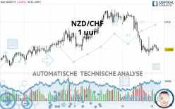 NZD/CHF - 1 uur