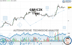 GBP/CZK - 1 uur