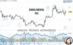 DKK/MXN - 1H