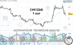 CHF/ZAR - 1 uur