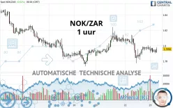 NOK/ZAR - 1 uur