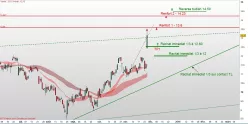 INFINEON TECH.AG NA O.N. - Täglich