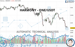 HARMONY - ONE/USDT - 1H