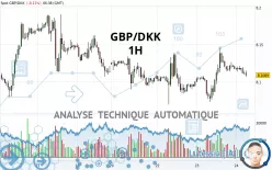 GBP/DKK - 1H