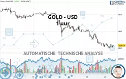 GOLD - USD - 1 uur