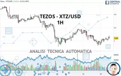 TEZOS - XTZ/USD - 1 Std.