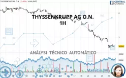 THYSSENKRUPP AG O.N. - 1 Std.