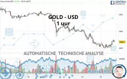 GOLD - USD - 1 uur