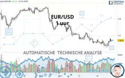 EUR/USD - 1 uur