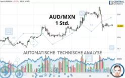 AUD/MXN - 1 uur