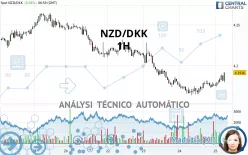 NZD/DKK - 1H