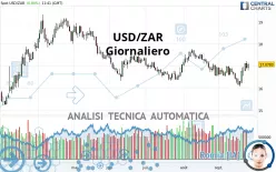 USD/ZAR - Giornaliero