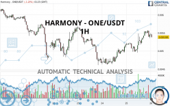 HARMONY - ONE/USDT - 1 uur