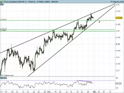 CAD/CHF - 4 uur