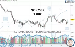 NOK/SEK - 1 uur