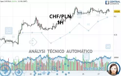 CHF/PLN - 1H