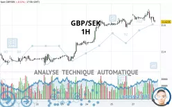 GBP/SEK - 1H