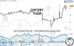 CHF/TRY - 1 uur