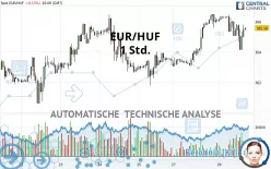 EUR/HUF - 1H