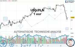 USD/PLN - 1 uur