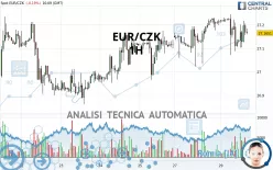 EUR/CZK - 1H