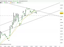 EUR/JPY FULL0325 - 15 min.