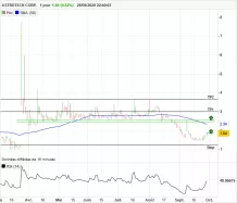 ASTROTECH CORP. - Daily